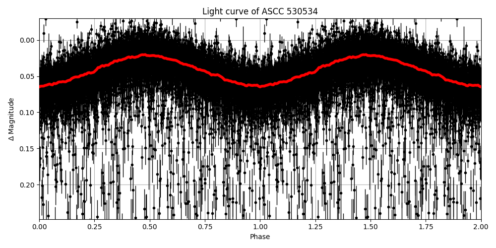 Light curve