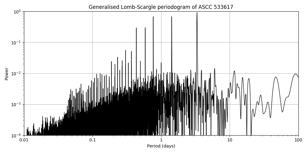 Periodogram