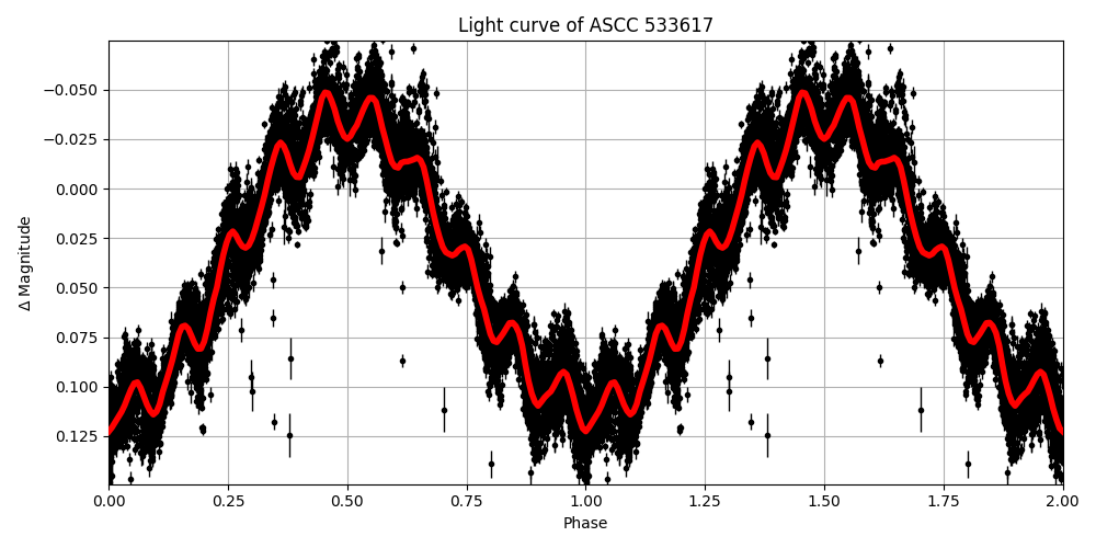 Light curve