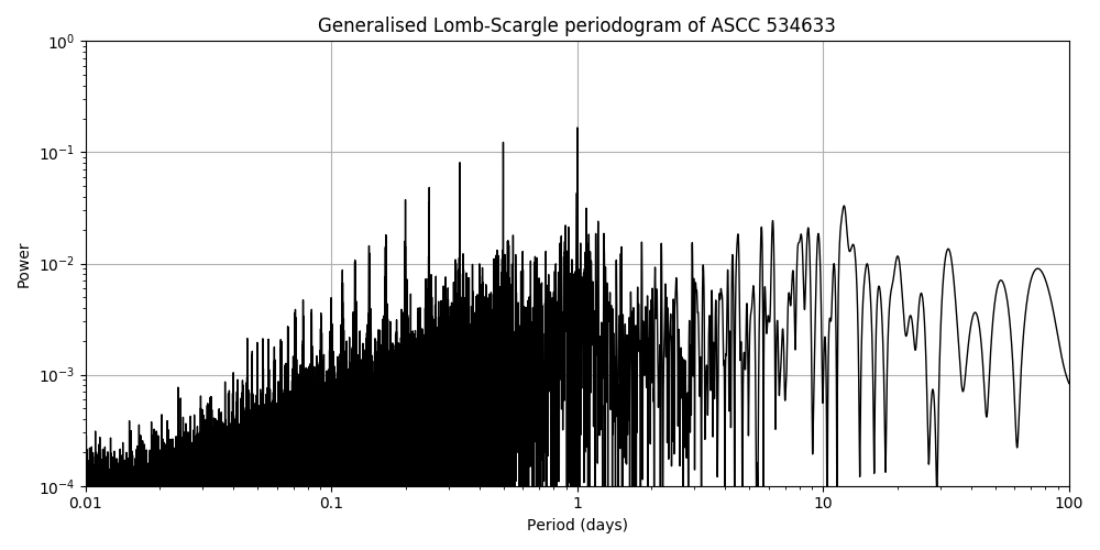 Periodogram