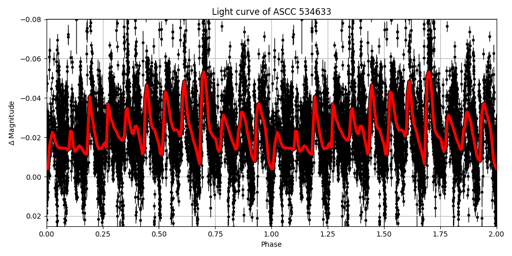 Light curve
