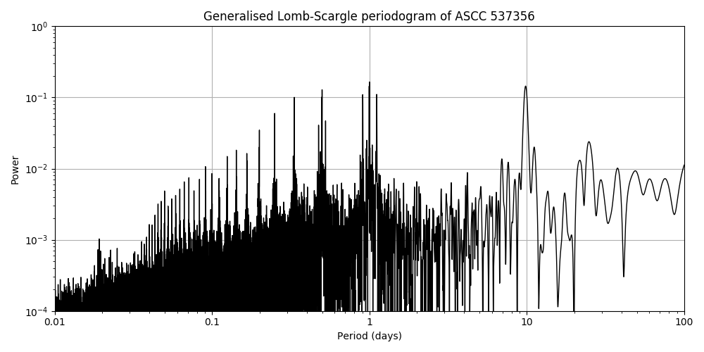 Periodogram