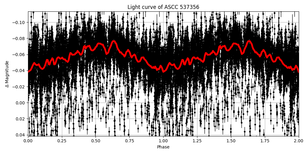Light curve
