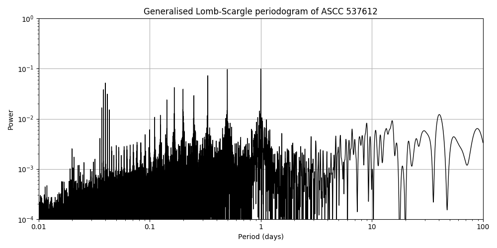 Periodogram