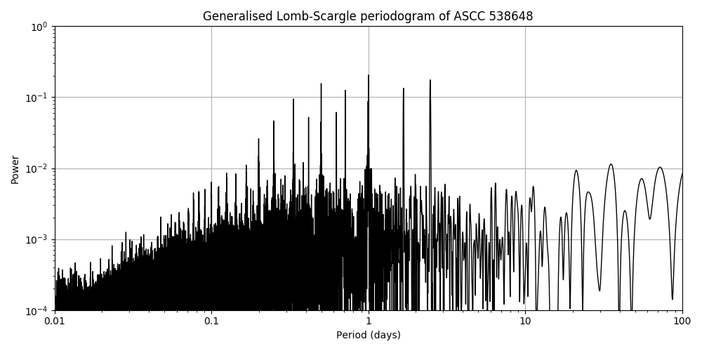 Periodogram