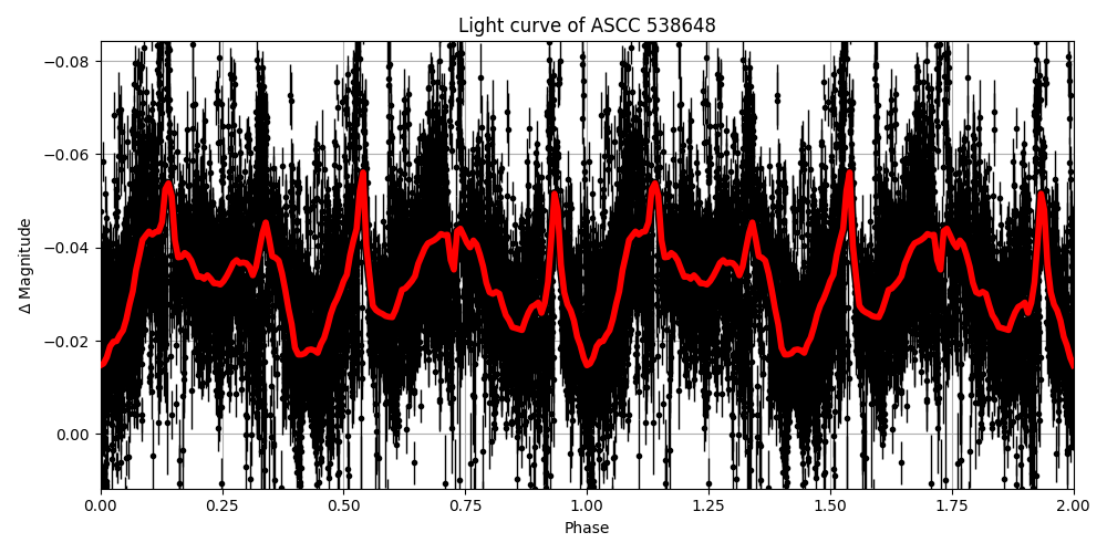 Light curve