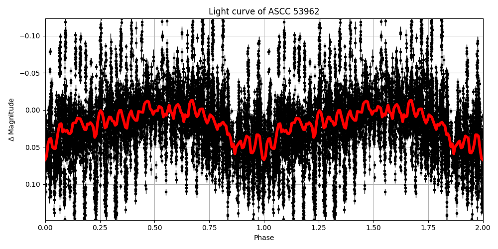 Light curve