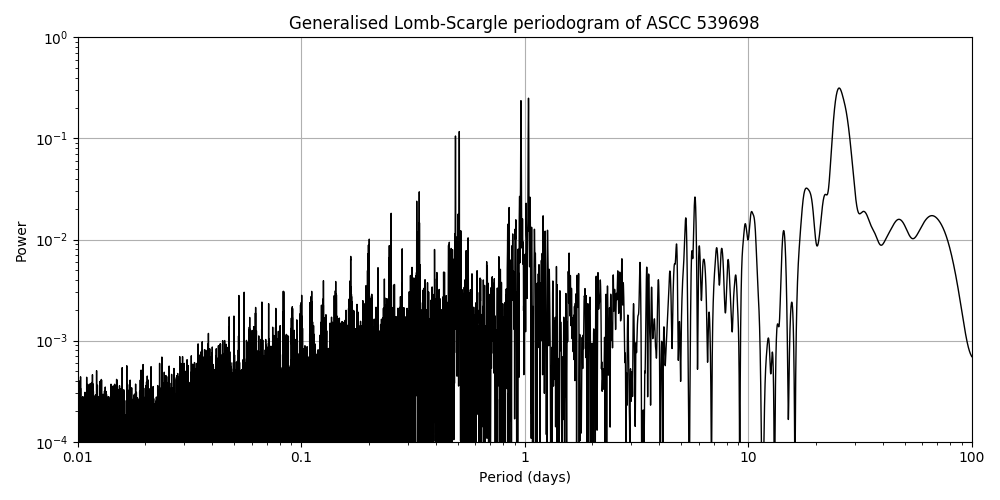 Periodogram