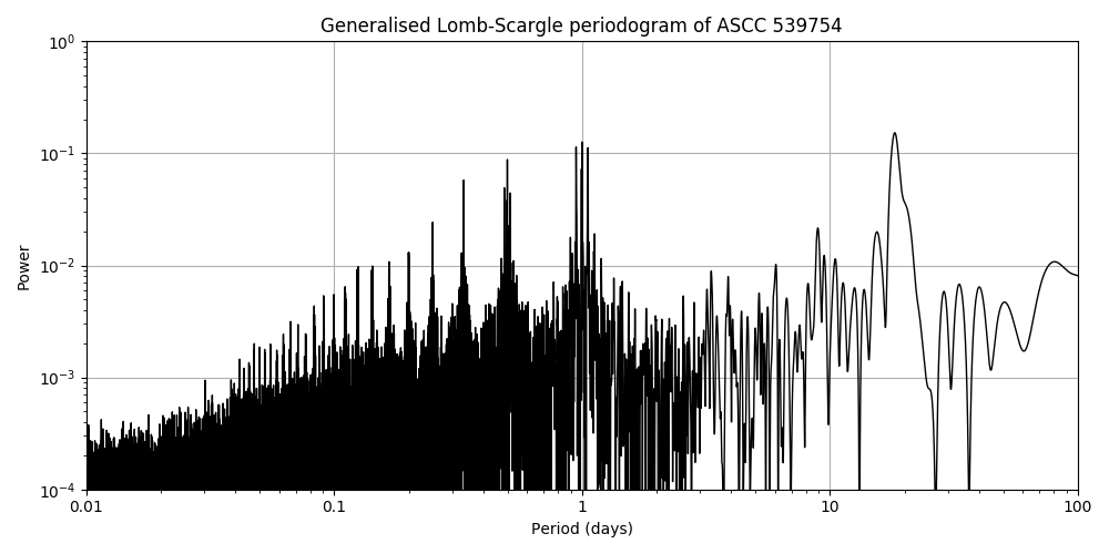 Periodogram