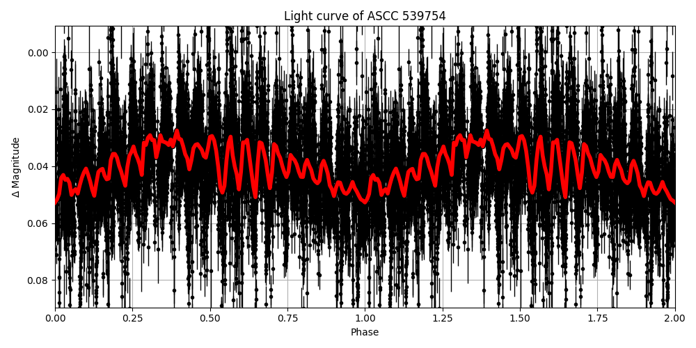 Light curve