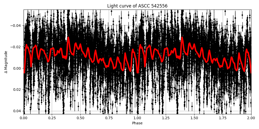 Light curve