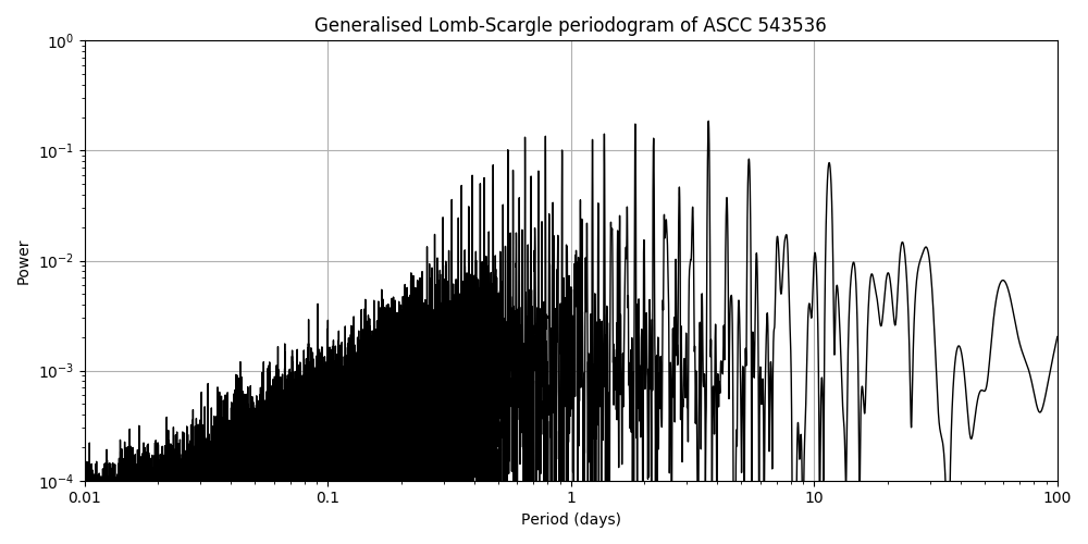 Periodogram
