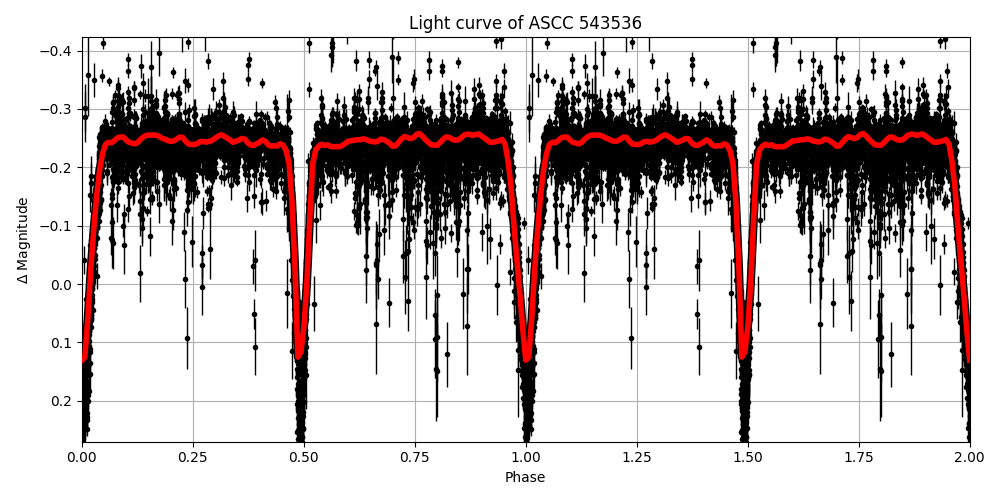 Light curve