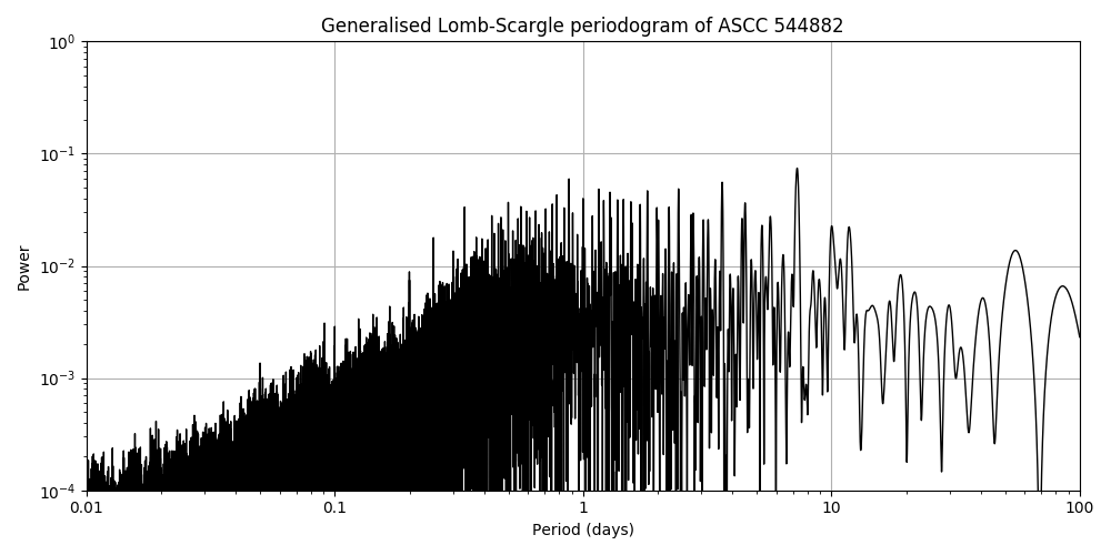 Periodogram