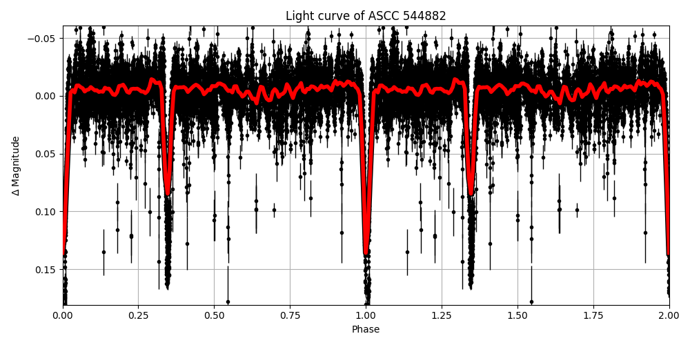 Light curve