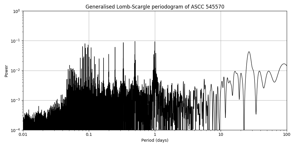 Periodogram
