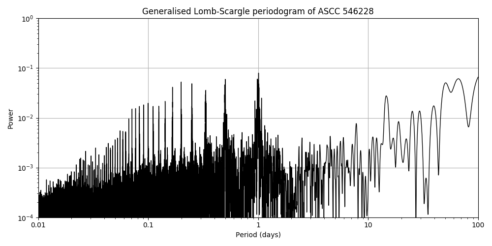 Periodogram