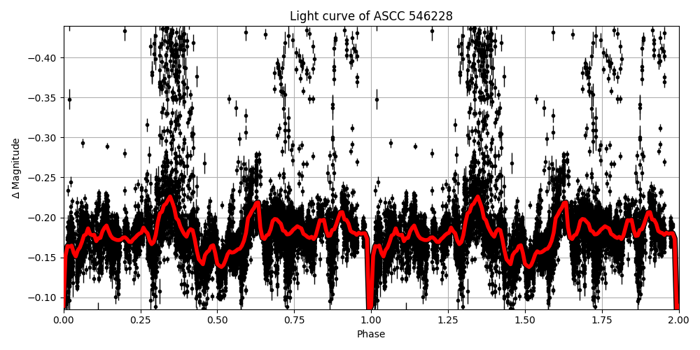 Light curve