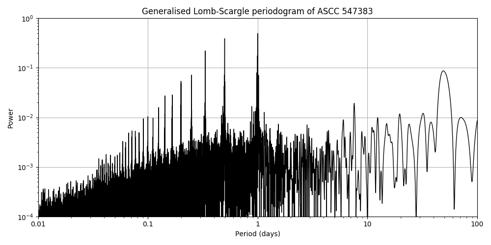 Periodogram