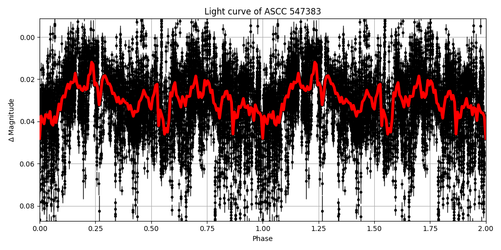 Light curve