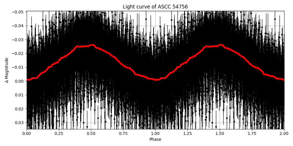 Light curve