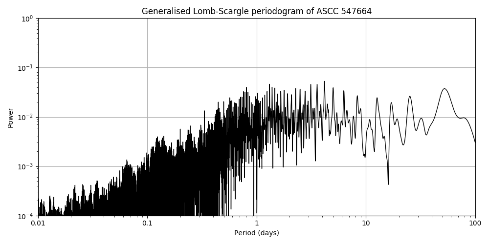 Periodogram