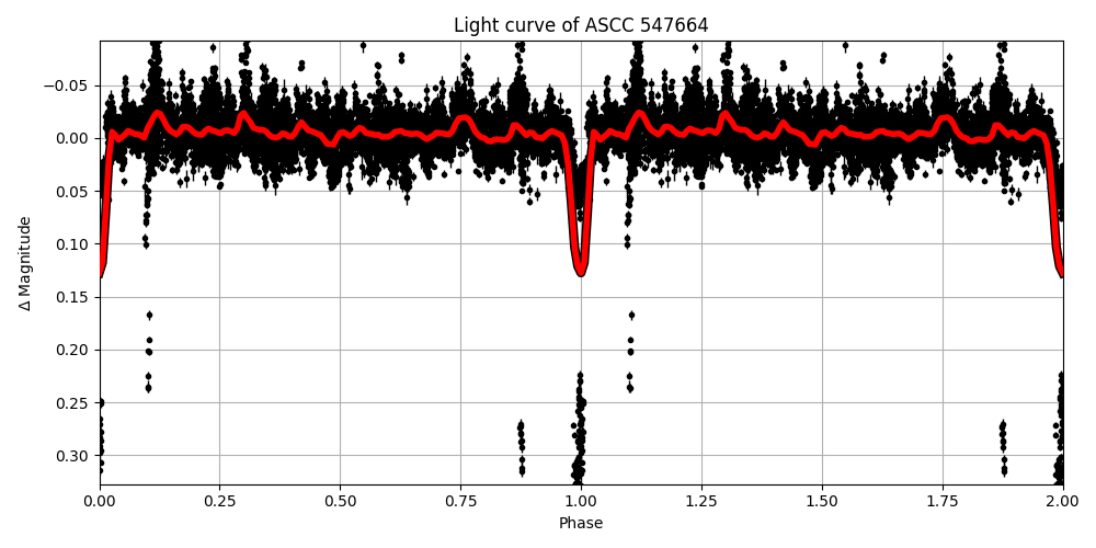 Light curve