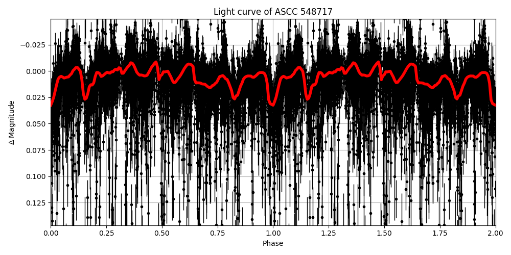 Light curve