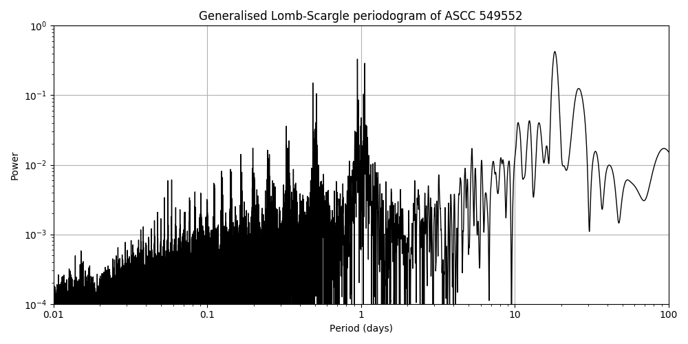 Periodogram