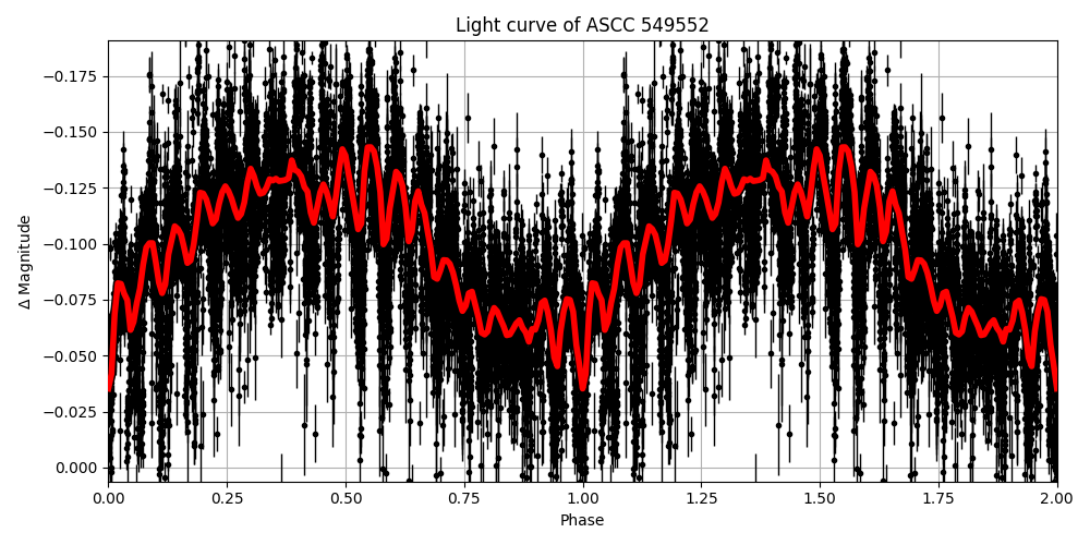 Light curve