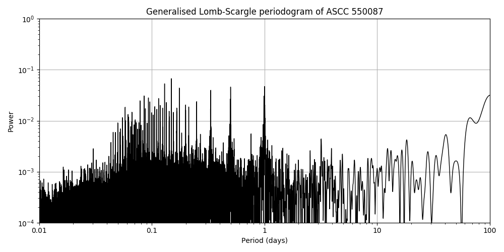 Periodogram