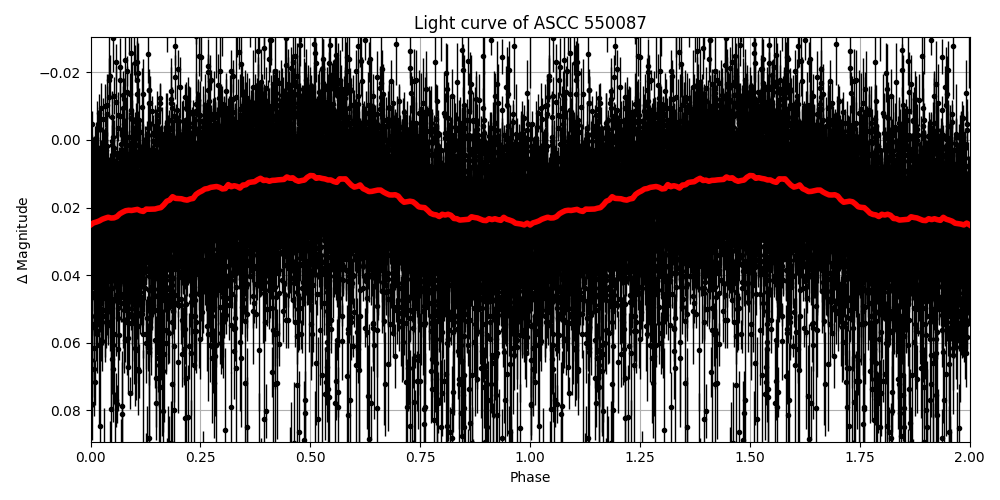 Light curve