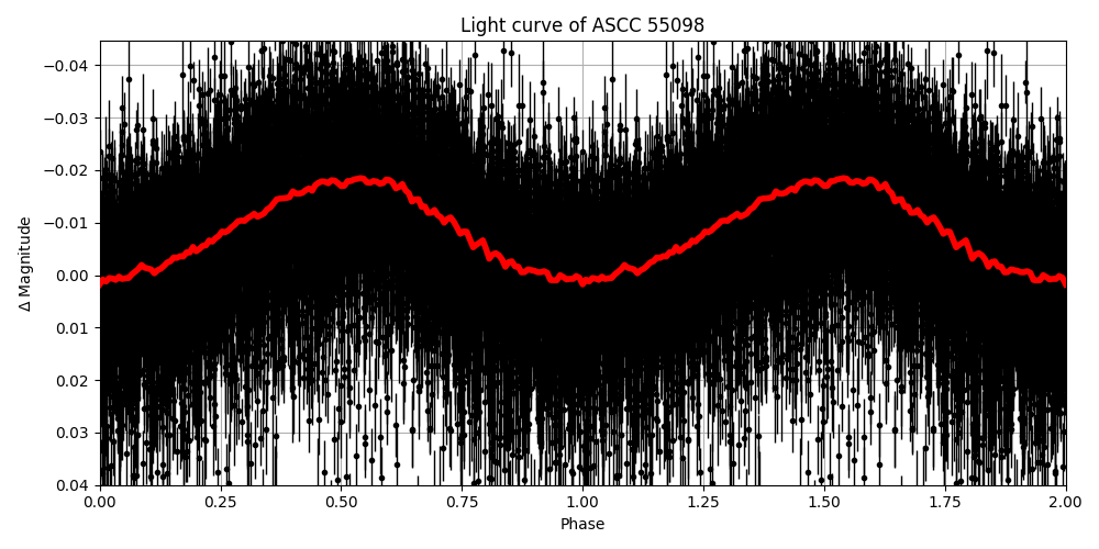 Light curve