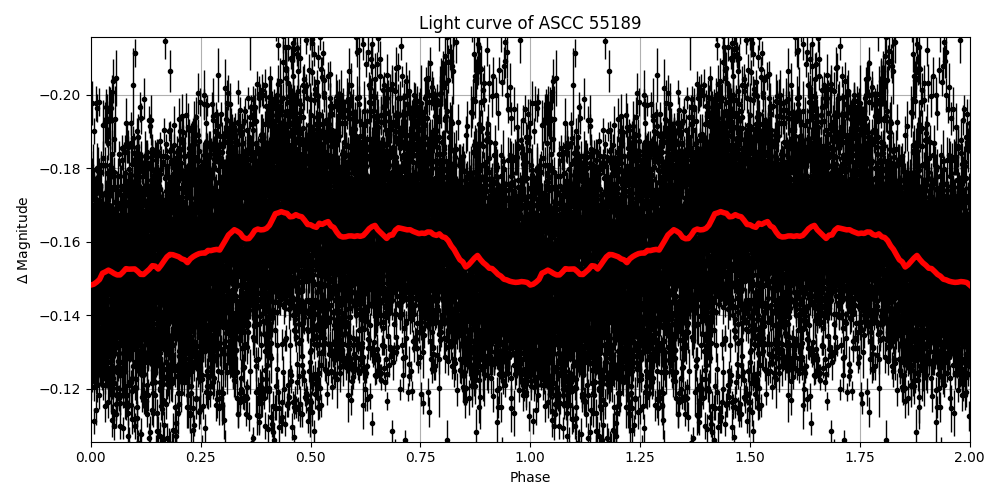 Light curve