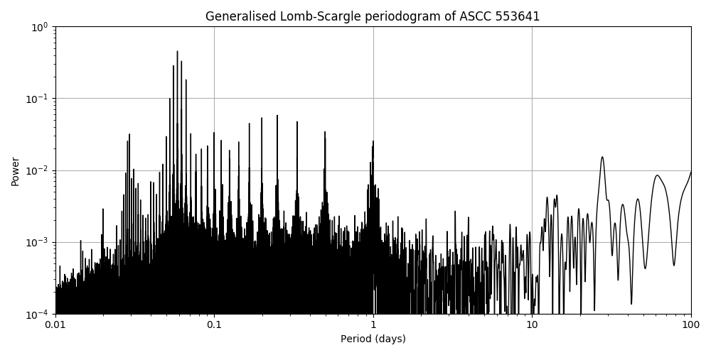 Periodogram