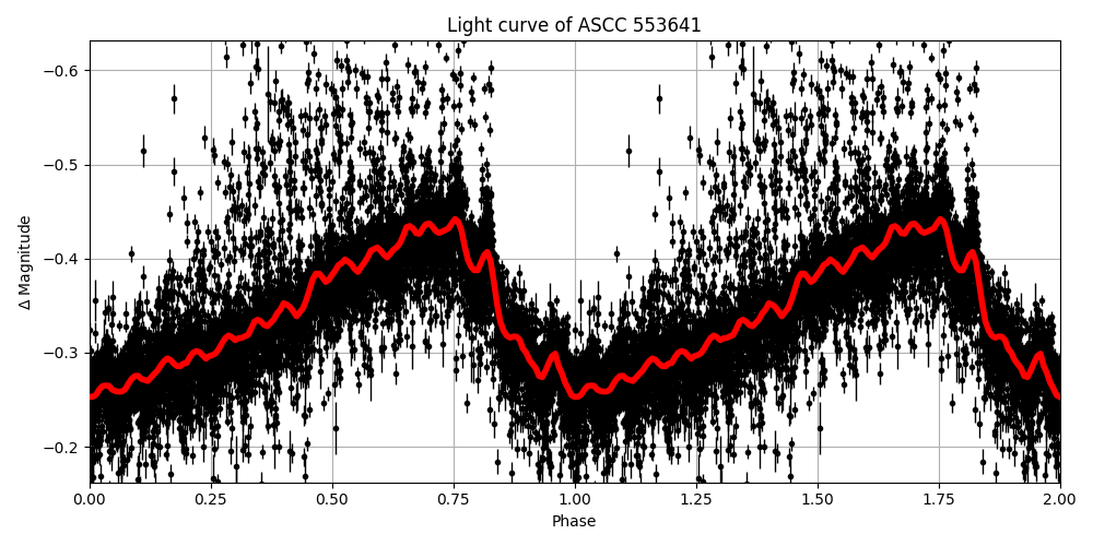 Light curve