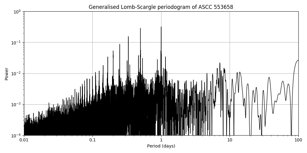 Periodogram