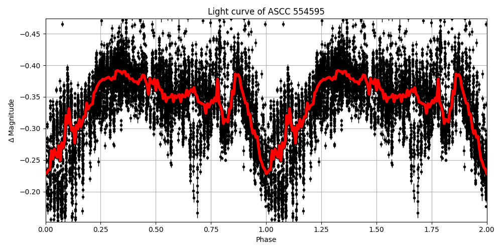 Light curve