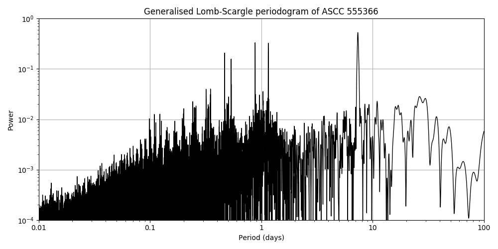 Periodogram
