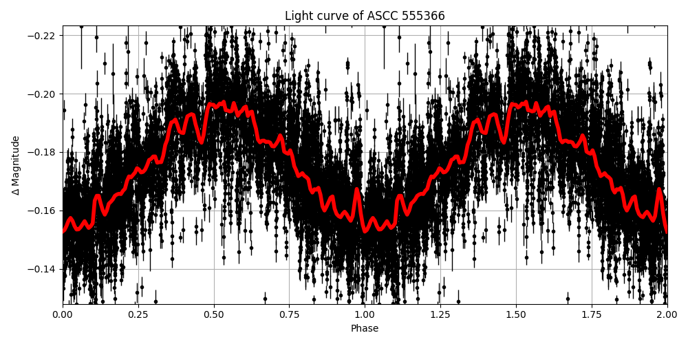 Light curve