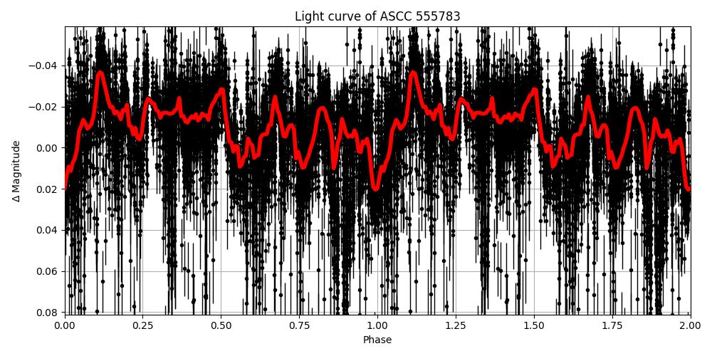 Light curve