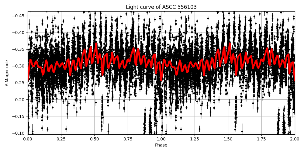 Light curve