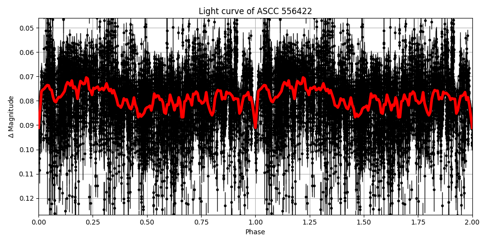 Light curve