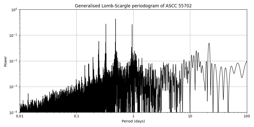 Periodogram