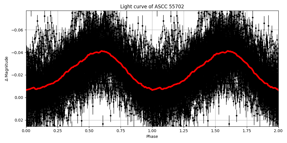 Light curve