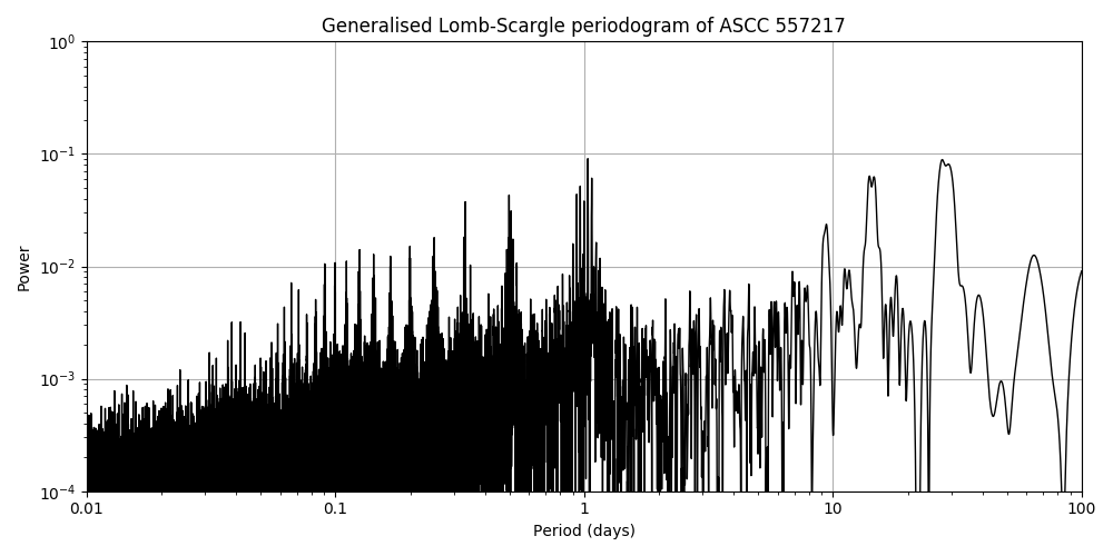 Periodogram