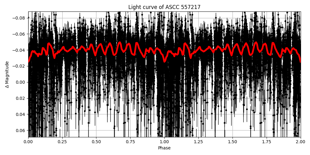 Light curve