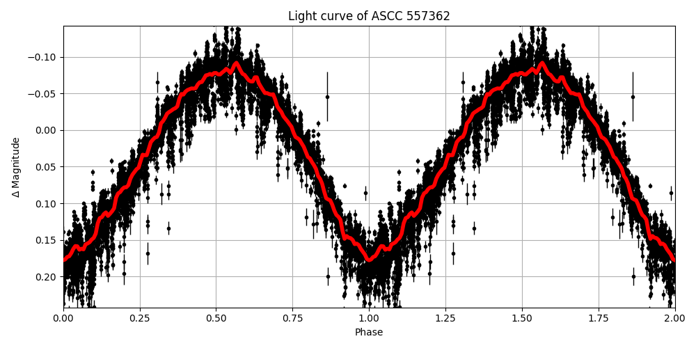 Light curve
