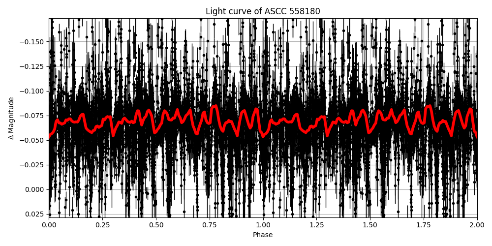 Light curve