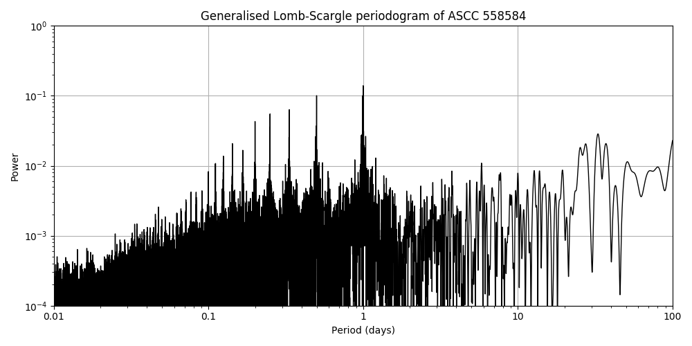 Periodogram